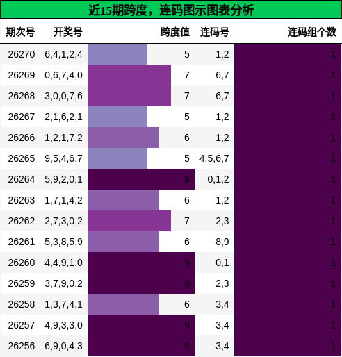 跨度分析，连码分析