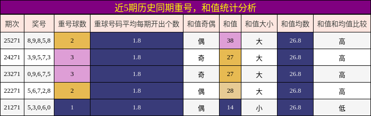重号分析,和值分析