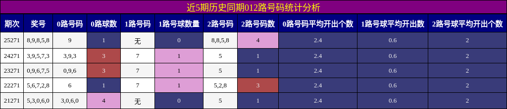 012路号码分析