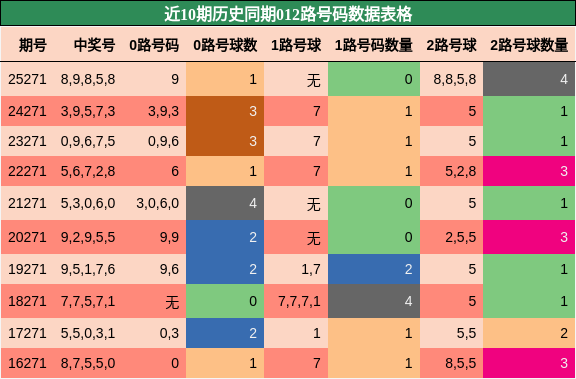 012路号码分析