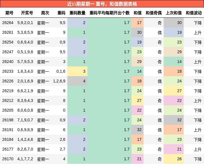 重号分析,和值分析