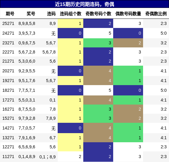 近15期历史同期连码,奇偶分析