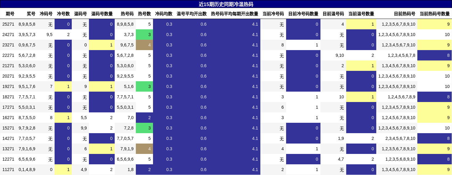 近15期历史同期冷温热码