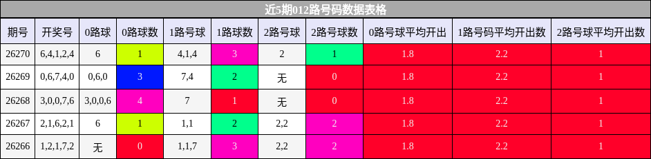 012路号码分析