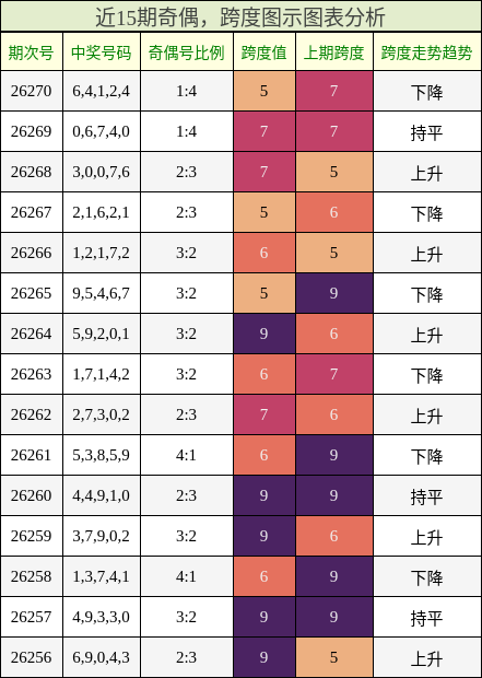 近15期奇偶,跨度图示图表分析