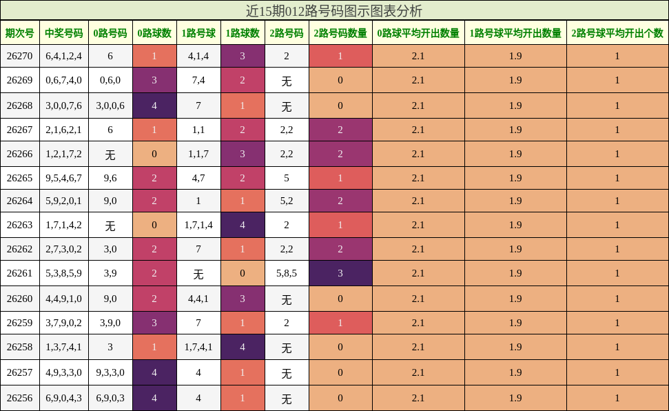 近15期012路号码图示图表分析