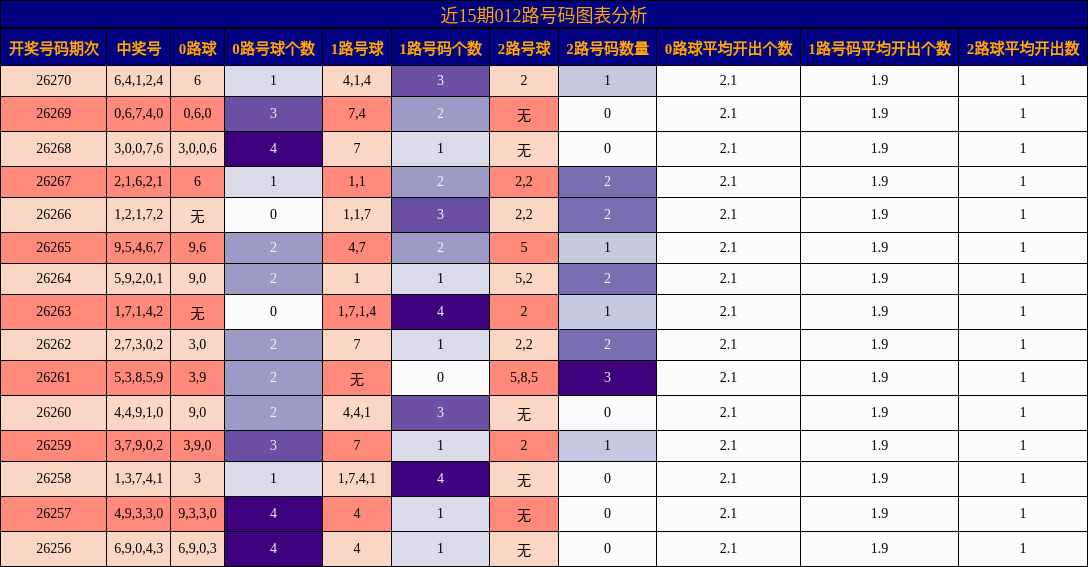 012路号码分析