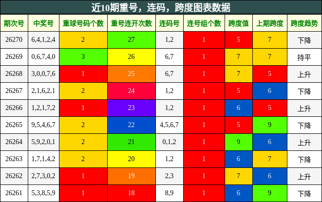 近10期重号，连码，跨度图表数据