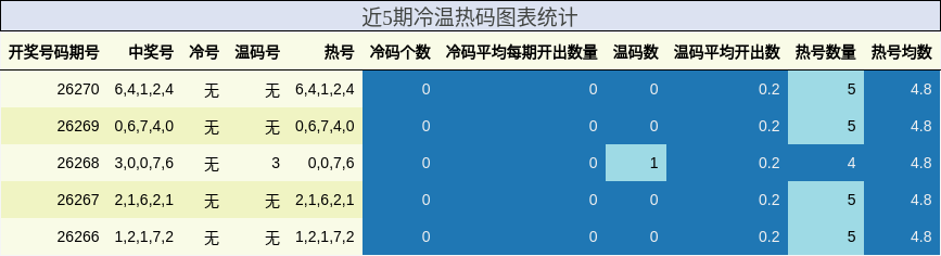 冷温热码分析