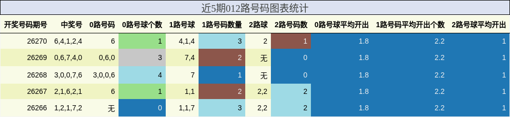 012路号码分析