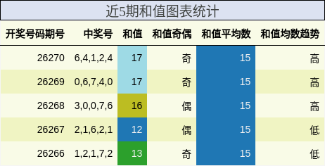 和值分析