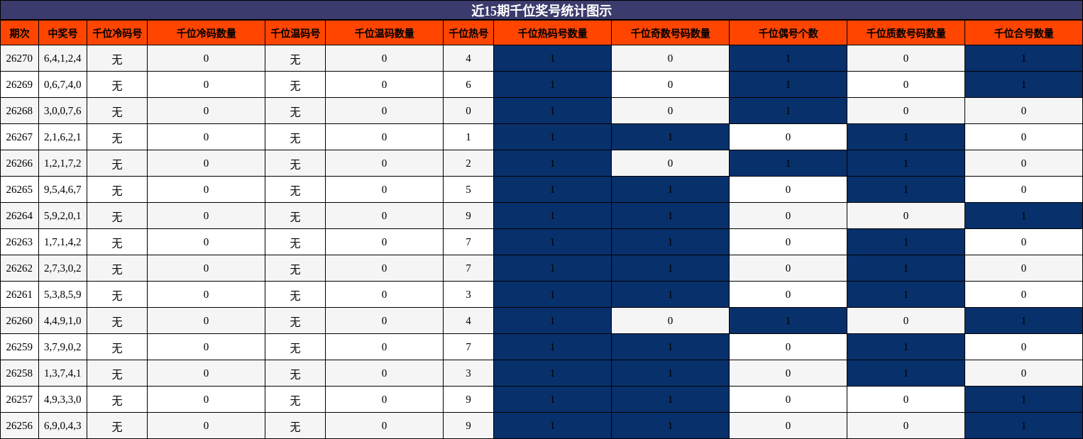 近15期千位奖号统计图示