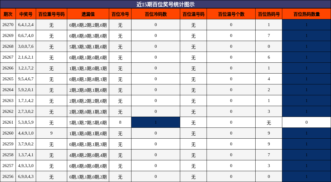 近15期百位奖号统计图示