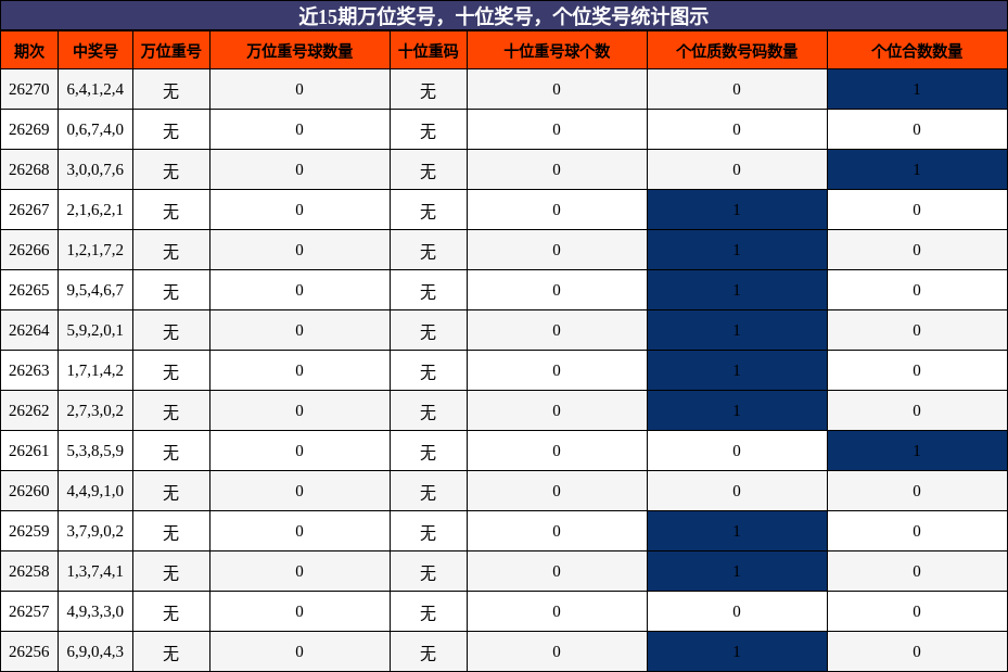 近15期万位奖号，十位奖号，个位奖号统计图示
