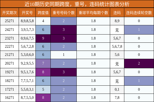 跨度分析，重号分析，连码分析