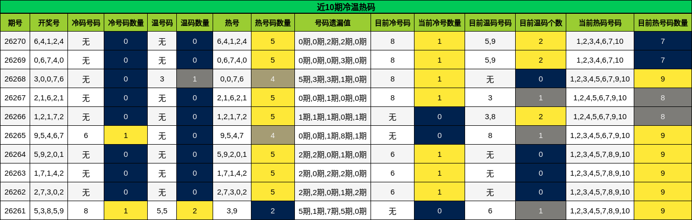 近10期冷温热码