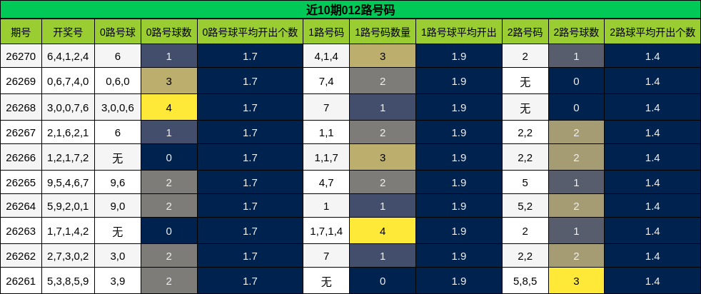 近10期012路号码