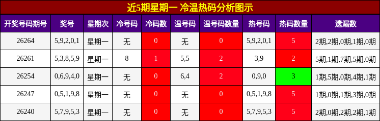 冷温热码分析