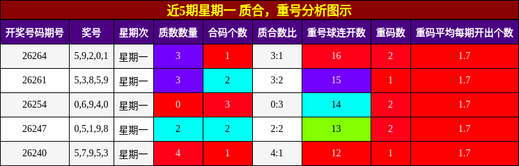 质合分析，重号分析