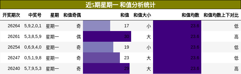 和值分析