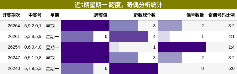 跨度分析,奇偶分析