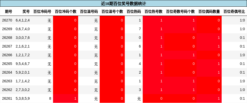 近10期百位奖号数据统计