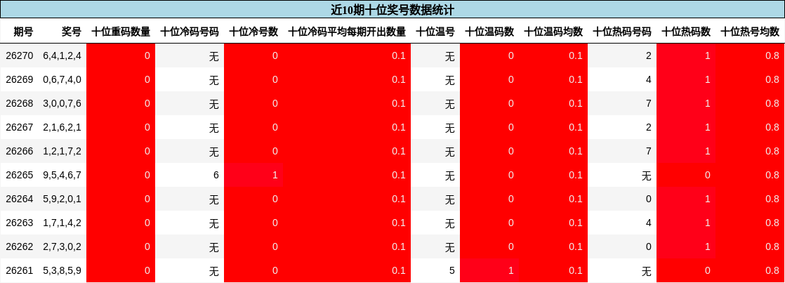 近10期十位奖号数据统计