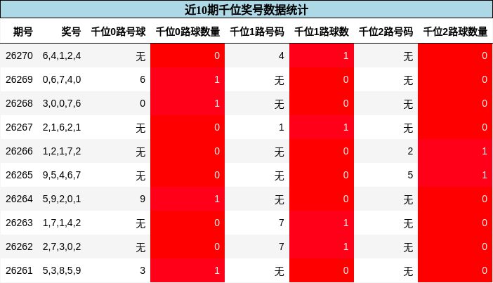 近10期千位奖号数据统计