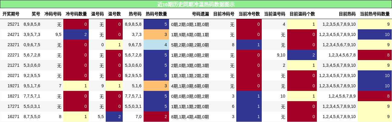 冷温热码分析