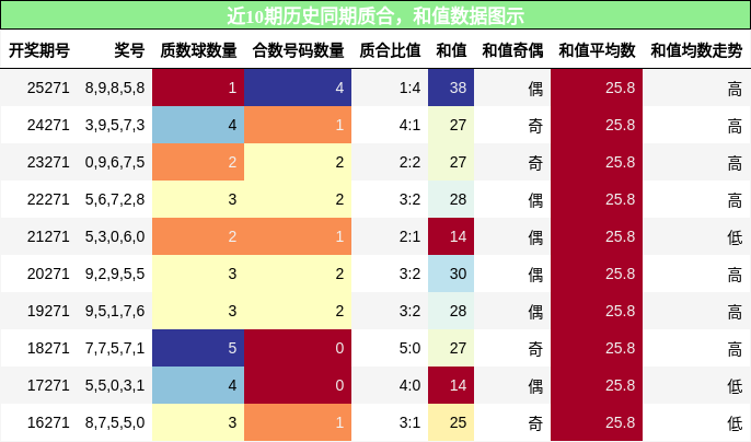 质合分析，和值分析