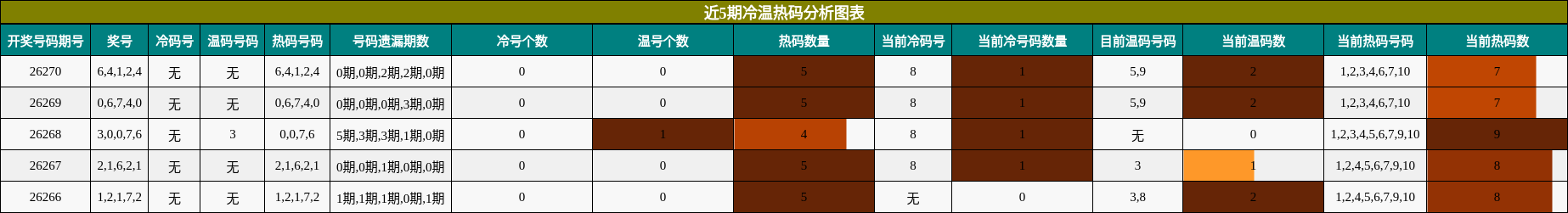冷温热码分析