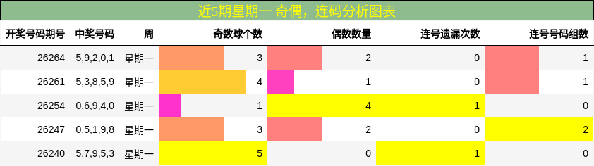 奇偶分析,连码分析