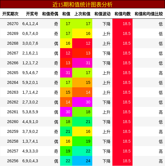 和值分析