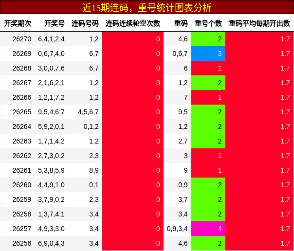 连码分析，重号分析