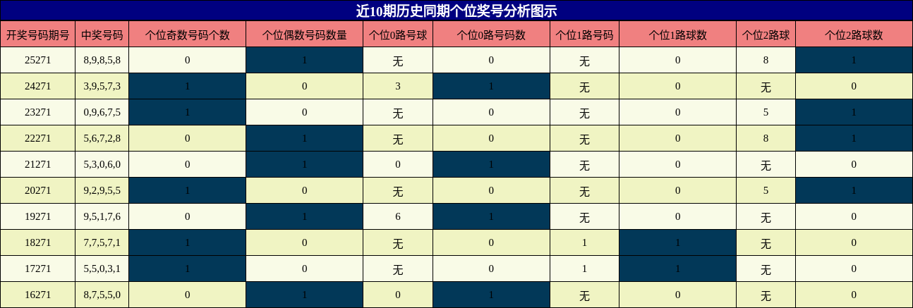 个位奖号分析