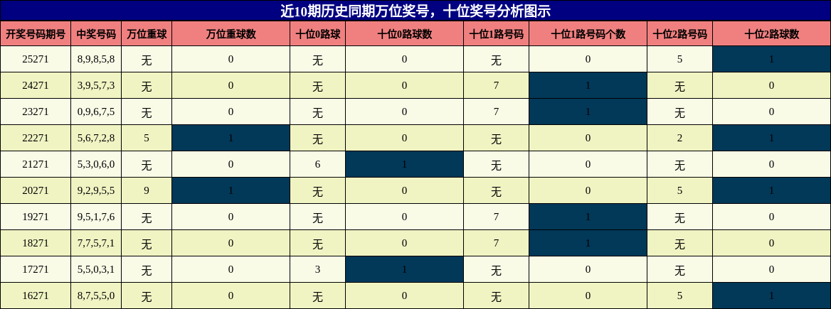 万位奖号分析，十位奖号分析