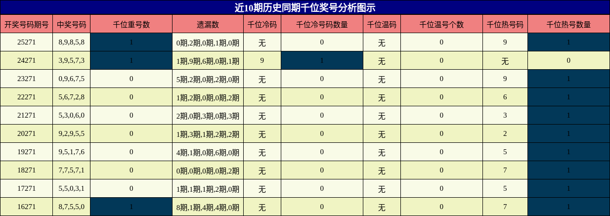 千位奖号分析