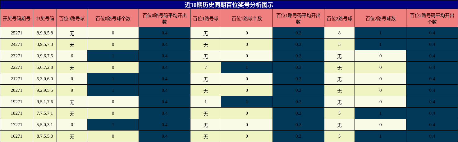 百位奖号分析