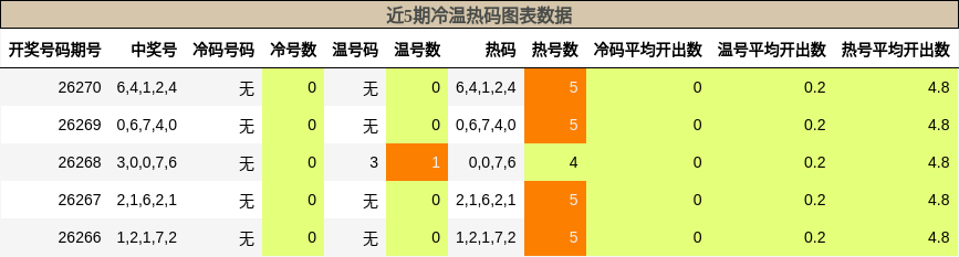 冷温热码分析