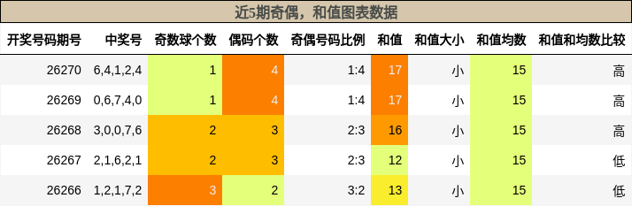 奇偶分析,和值分析