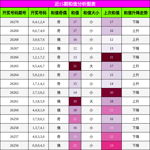 和值分析