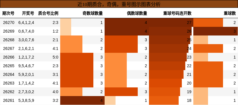 质合分析,奇偶分析,重号分析