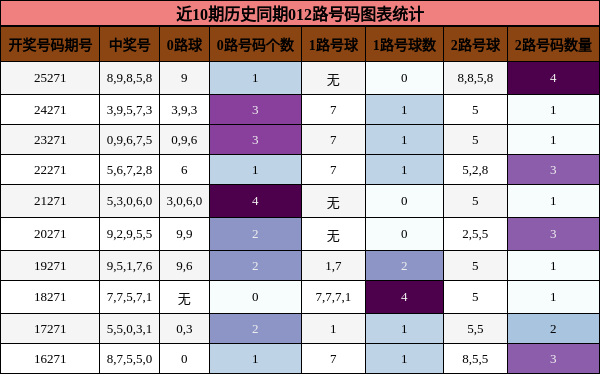 近10期历史同期012路号码图表统计