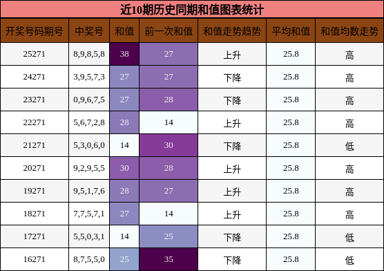 近10期历史同期和值图表统计