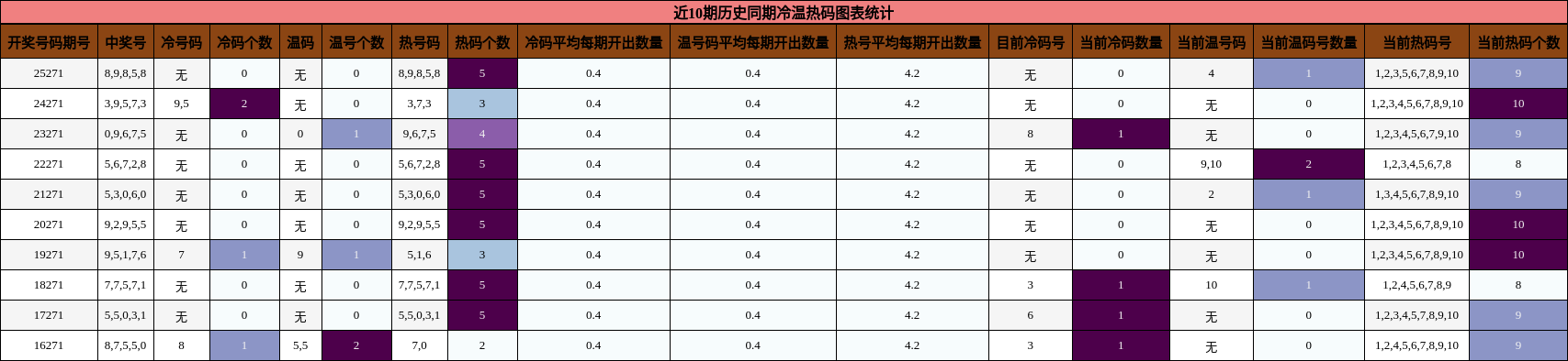 近10期历史同期冷温热码图表统计