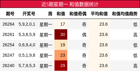 近5期星期一 和值数据统计