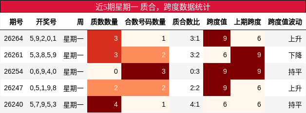 近5期星期一 质合,跨度数据统计