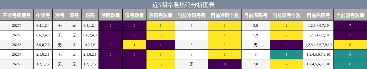 近5期冷温热码分析图表