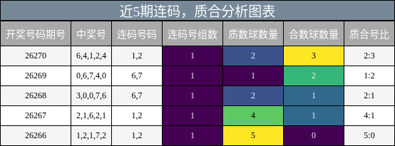 近5期连码分析，质合分析图表