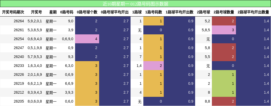 近10期星期一 012路号码图示数据